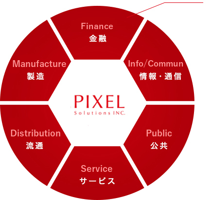 金融 情報・通信 公共 サービス 流通 製造